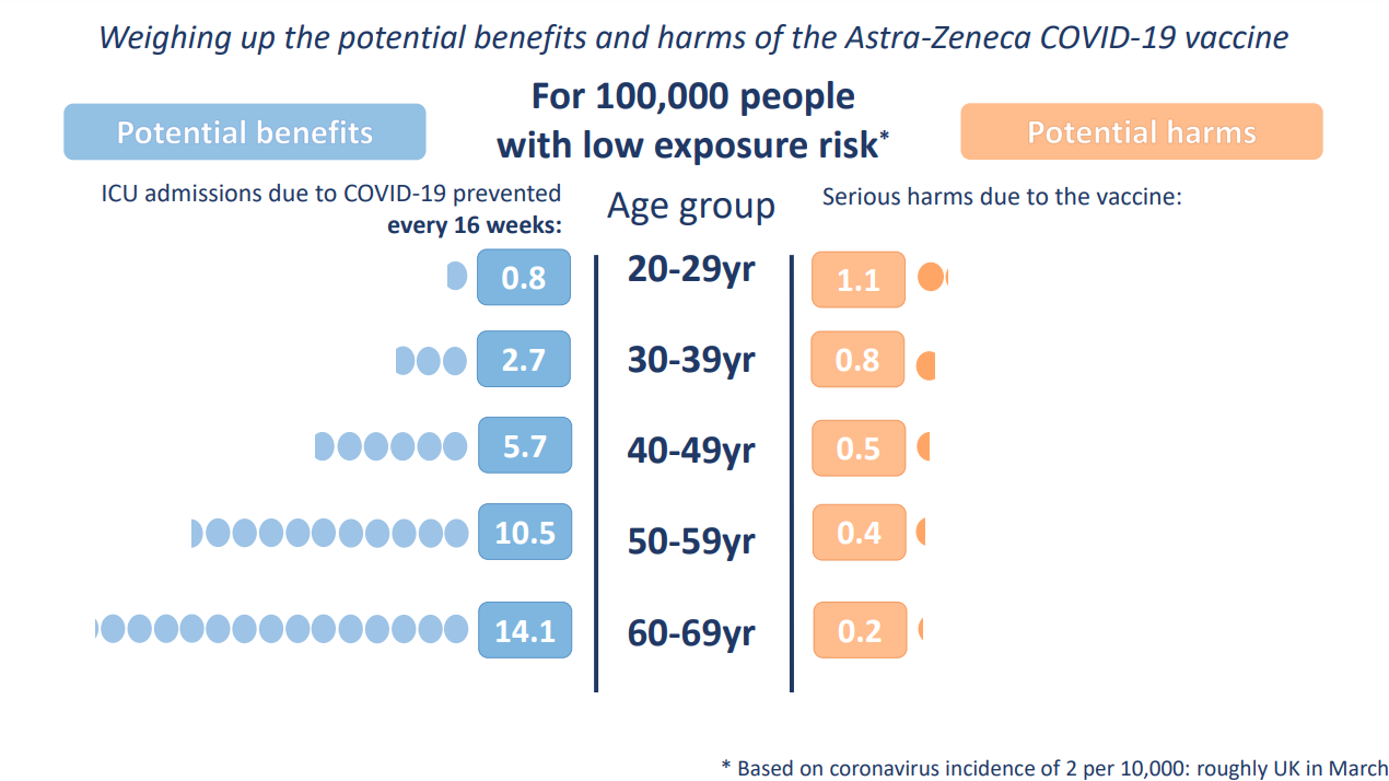 A graphic made by the Winton Centre weighing up the potential benefits and harms of the AstraZeneca Covid-19 vaccine for 100,000 people with a low exposure risk.