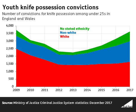 Youth Crime Chart