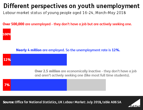 How The Jobs Market For Young People Has Changed Since 2010 Full Fact