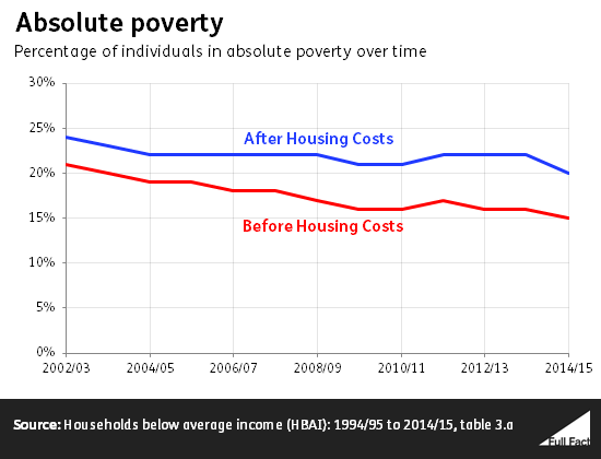 poverty-in-the-uk-a-guide-to-the-facts-and-figures-full-fact