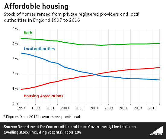 Labour's affordable housing record – Full Fact