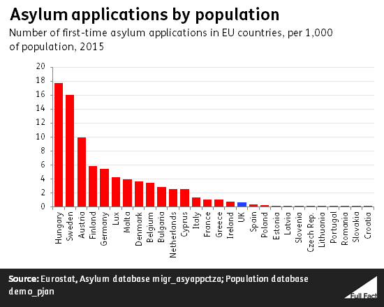 why-do-migrants-and-asylum-seekers-want-to-come-to-the-uk-full-fact