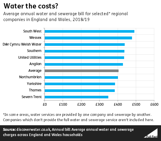 average water bill