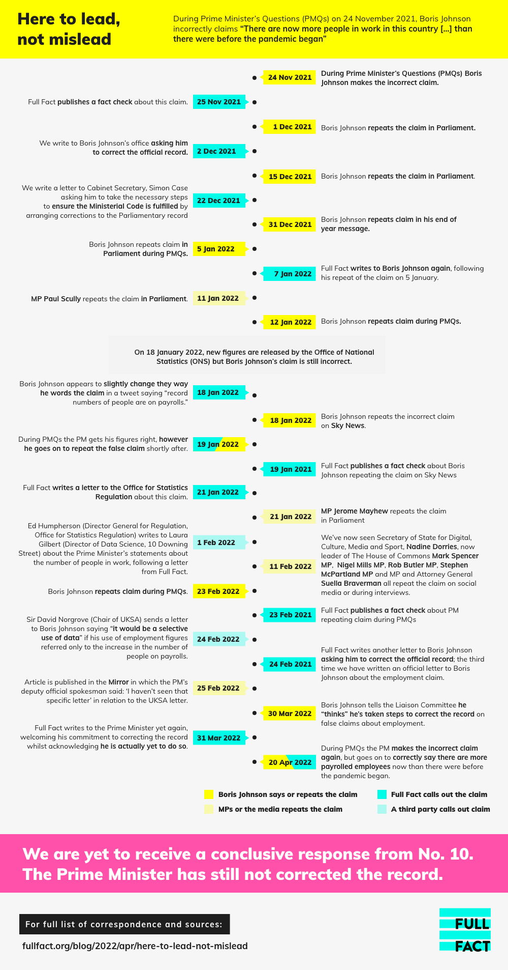 A timeline showing the times since making the initial incorrect claim about employment in 2021 to the current time (April 2022)