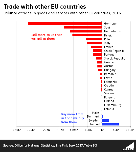 What Is A Trade Deficit And Do We Have One With The Eu Full Fact 7361