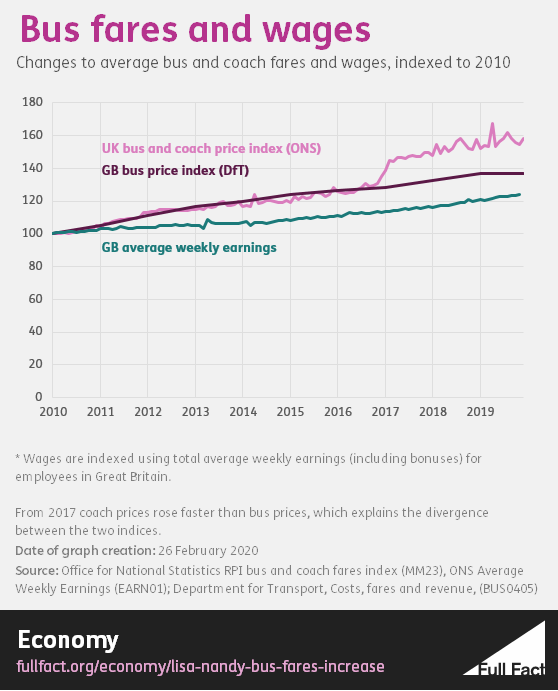 bus fares and wages