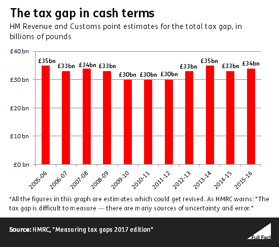 https://fullfact.org/media/uploads/cash_tax_gap.png