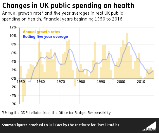 Spending On The Nhs In England Full Fact