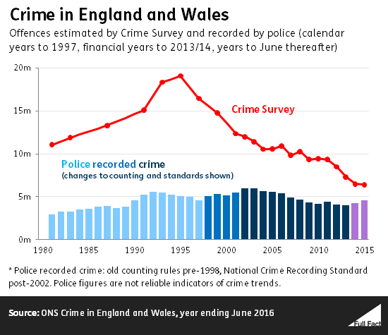 Crime In England And Wales Full Fact   Crime In England And Wales 