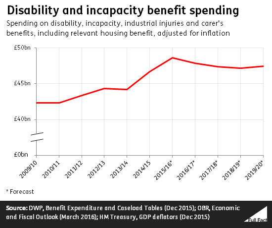 Is spending on disability benefits going up or down? - Full Fact
