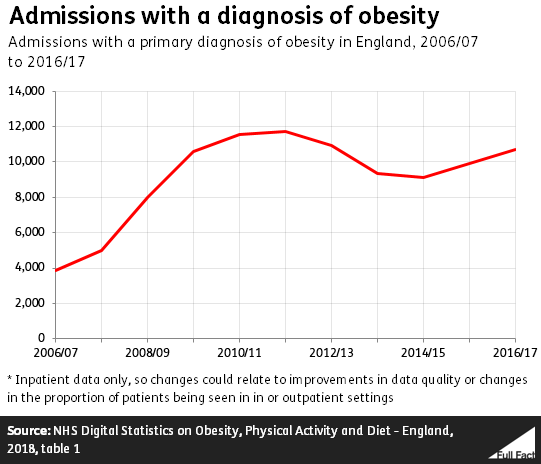 Are More People Going Into Hospital For Obesity Related Illnesses