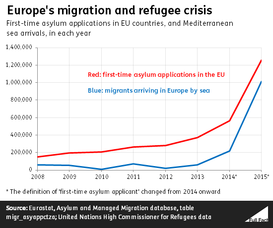 Asylum Seekers The Uk And Europe Full Fact 