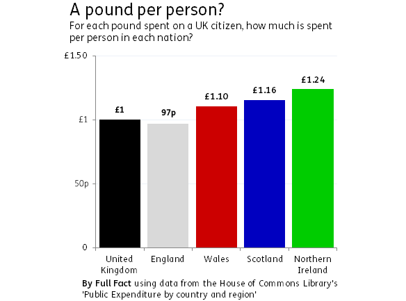 how-the-barnett-formula-is-flawed-in-favour-of-scotland-and-northern