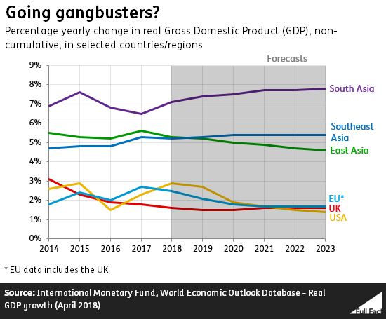 Asian Economic Growth Chart