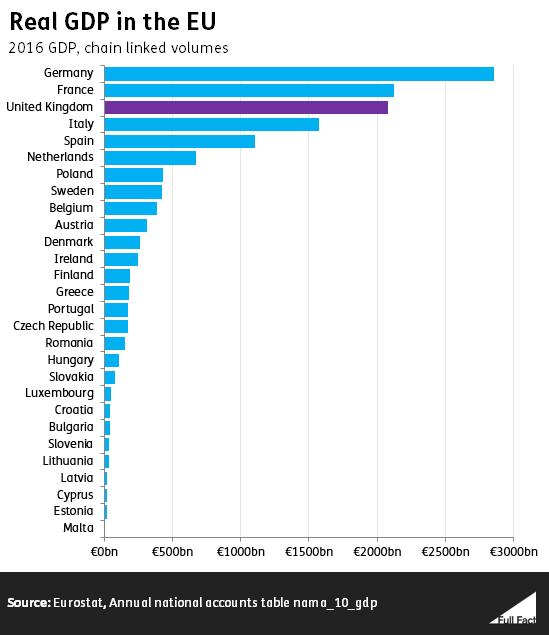 The UK is one of the three largest economies in the EU Full Fact