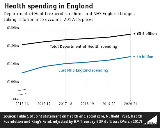 Has The Nhs Got The Money It Asked For Full Fact