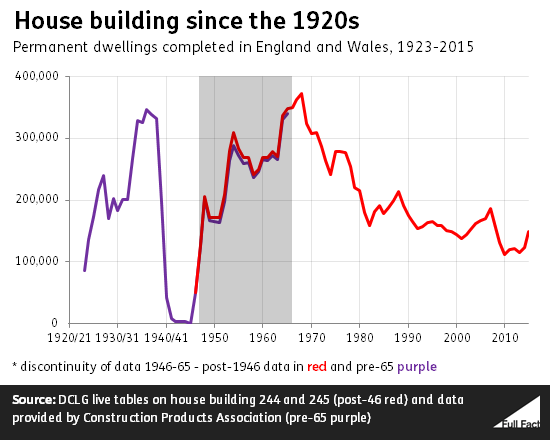 house_building_since_the_1920s.png