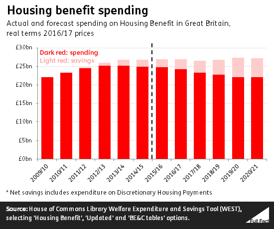 benefit-cap-200-people-into-work-or-off-housing-benefit-every-week