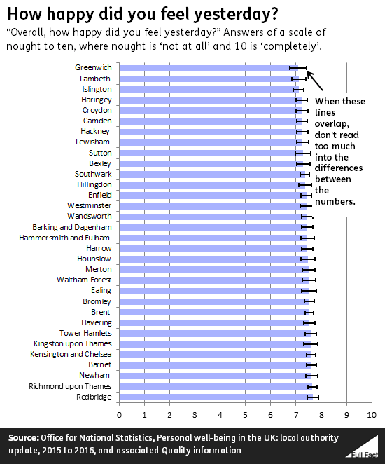 Graph of Londoner's answers to the question "Overall, how happy did you feel yesterday?" on a scale of nought to ten.