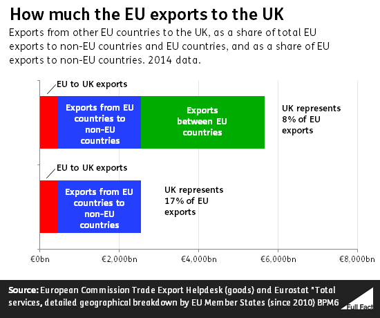 how_much_the_eu_exports_to_the_uk.png