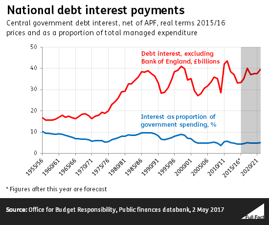 Who Pays The Interest On The National Debt