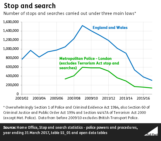 Stop and search in England and Wales - Full Fact