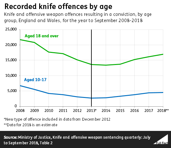 What s Happening To Knife Crime Full Fact