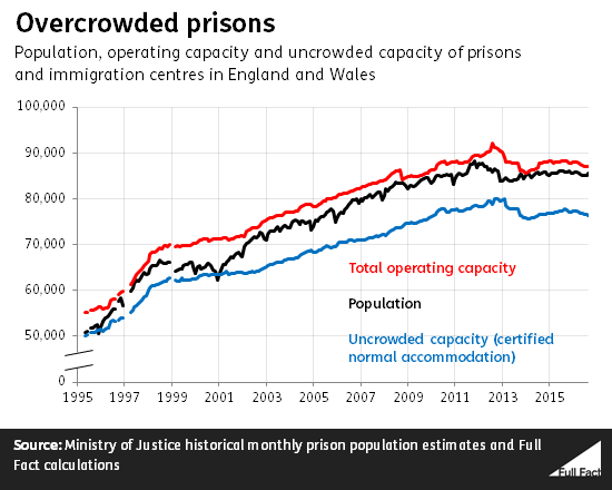 The State Of Prisons In England And Wales - Full Fact