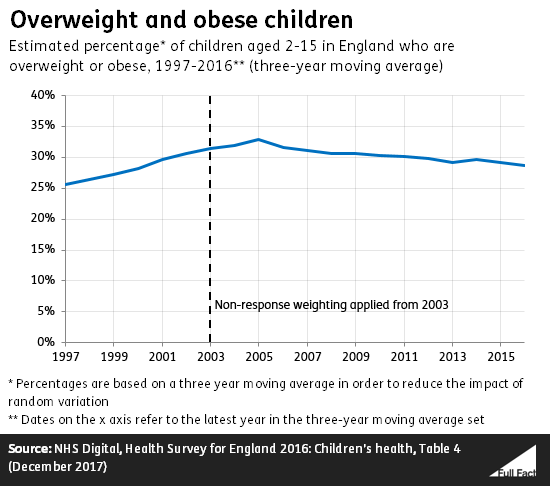 Child Obesity Chart 2016