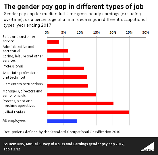 Image result for The gender pay gap in different types of job