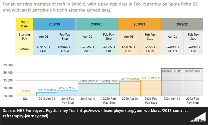 Nhs Pay Deal Why Are Some Staff Not Getting Their Promised Rises Full Fact