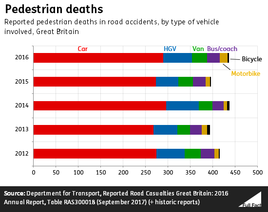 how many motorcycle accidents per year uk