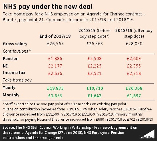 Nhs Pay Rise Chart