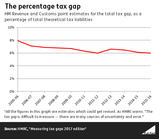 https://fullfact.org/media/uploads/percentage_tax_gap.png