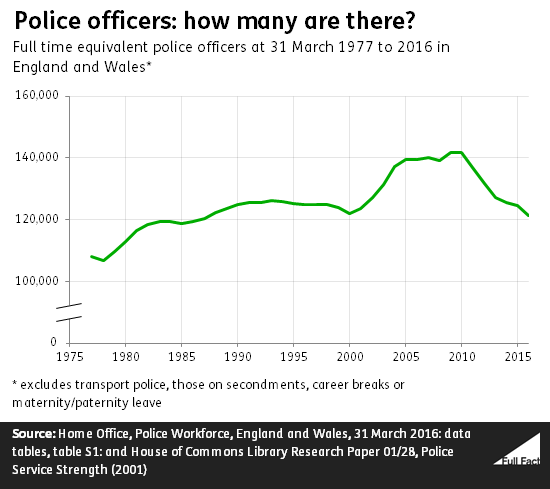 How Many Police Officers Are There