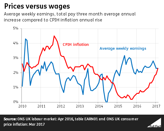 inflation-catches-up-with-wage-growth-full-fact