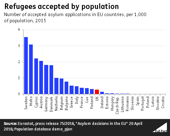 asylum-seekers-the-uk-and-europe-full-fact