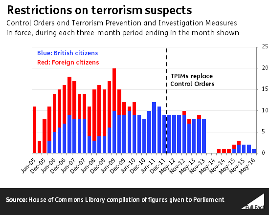 Restrictions on terrorism suspects