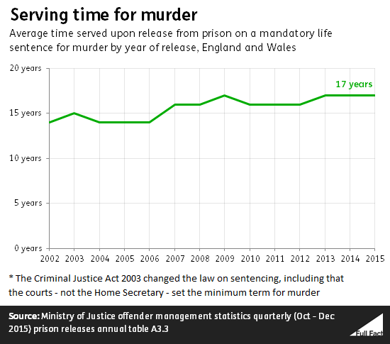 murder long prison murderers serve again penalty death there some crime