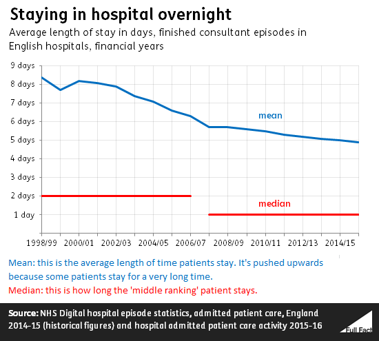 The Number Of Nhs Hospital Beds Has Fallen Full Fact