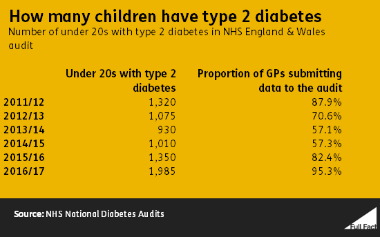 type 2 diabetes children