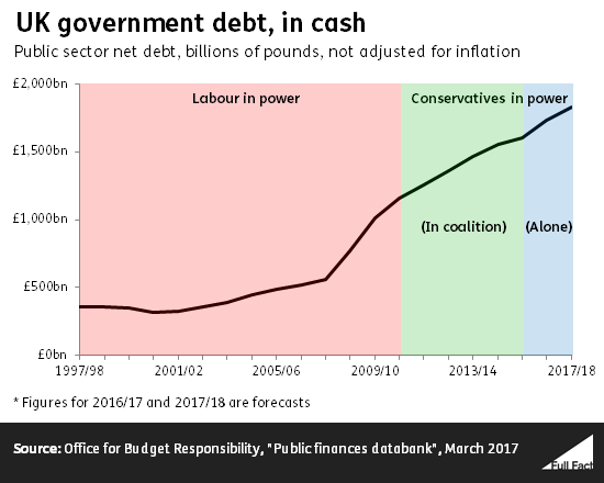 Uk National Debt History Chart