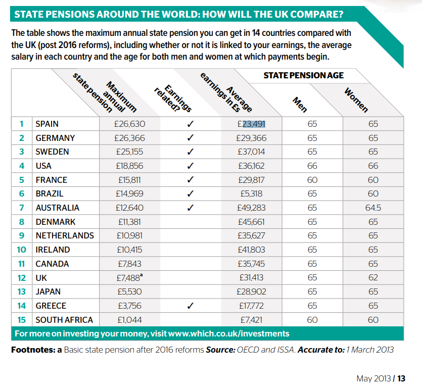 Pension Credit Entitlement Chart