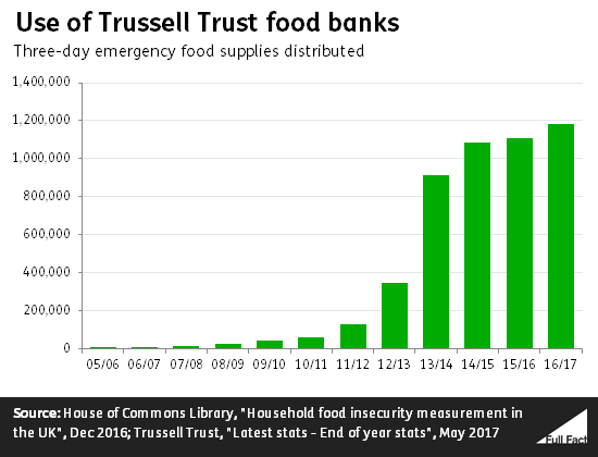 Why Are More People Using Food Banks Full Fact