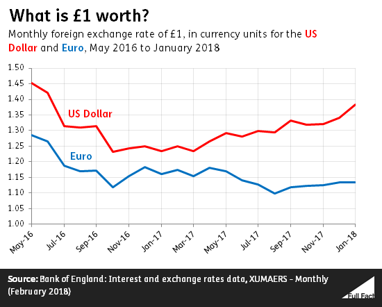 British Pound Chart Since Brexit