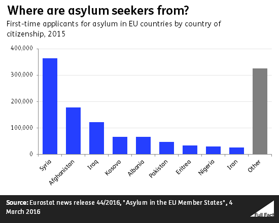 asylum-seekers-the-uk-and-europe-full-fact