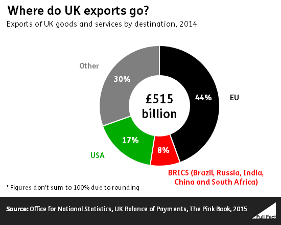 Uk export. Uk Import Export. United-Exports.. British Export. Uk economy Import Export.