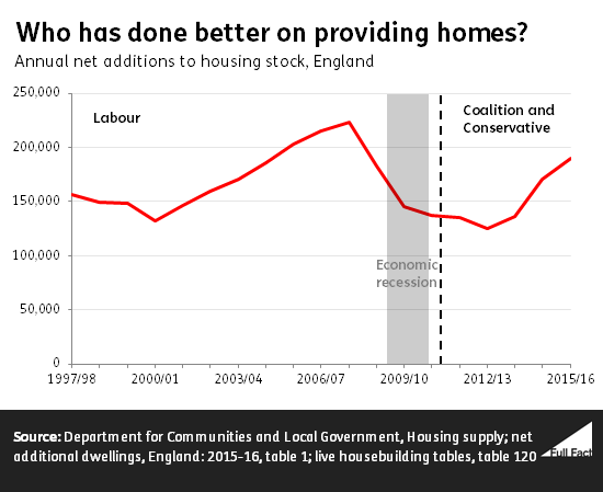 House building in England - Full Fact