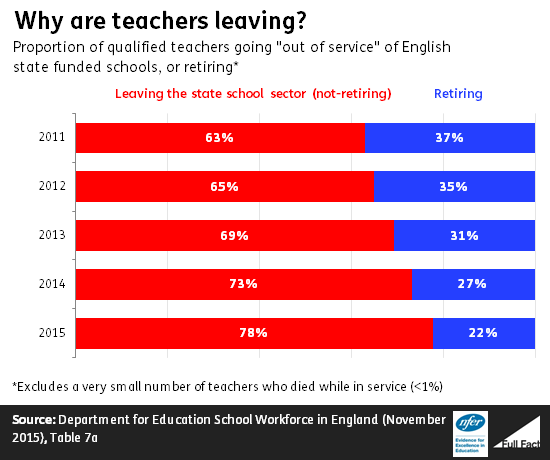 teacher-retention-are-england-s-teachers-leaving-full-fact