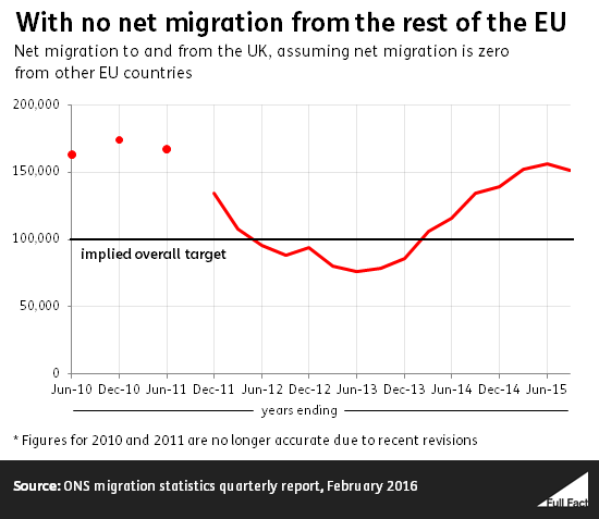 Net migration without EU
